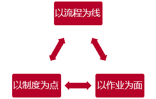 营运流程